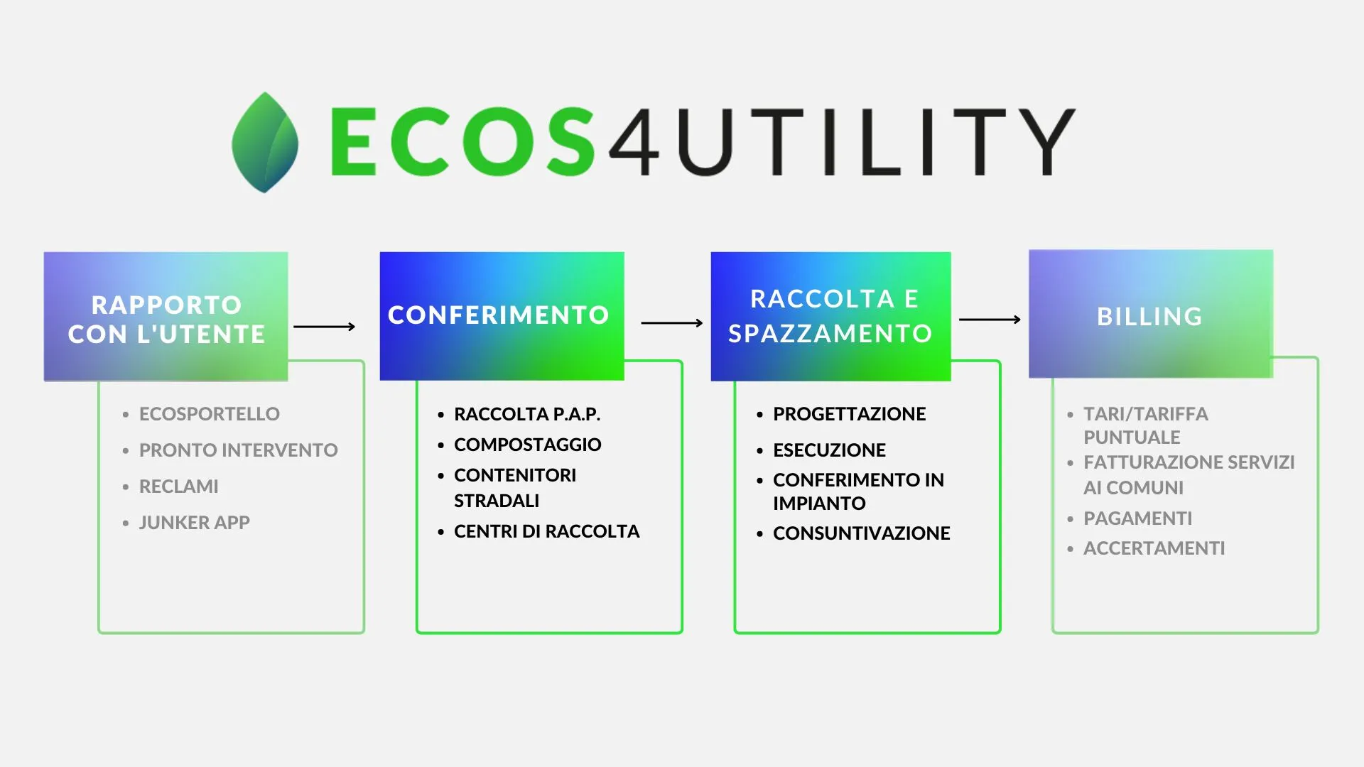 Schema Ecos4utility Raccolta Trasporto