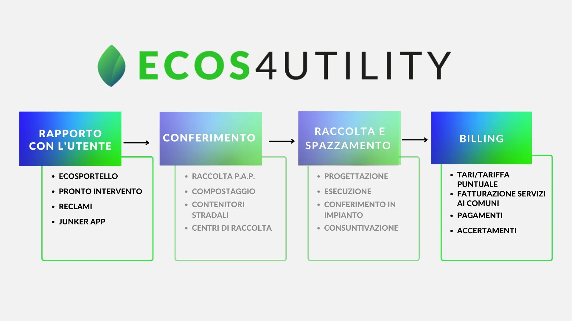 Schema Ecos4utility Tariffazione 1
